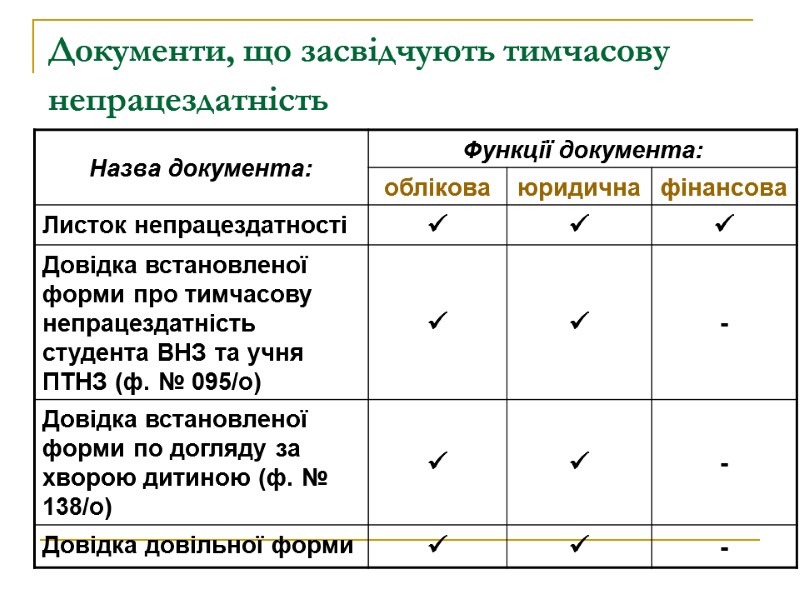 Документи, що засвідчують тимчасову непрацездатність